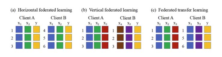 Categorización del aprendizaje federado