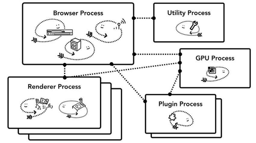 Diagrama-de-la-arquitectura-multiproceso-de-Chrome