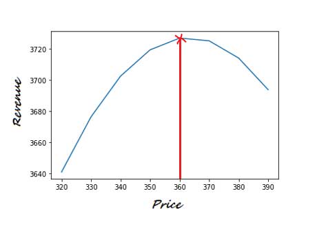 Gráfico del precio y los ingresos