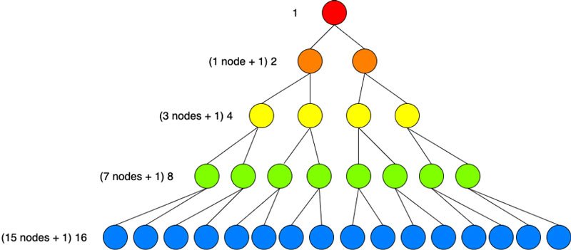 árbol-de-búsqueda-binario