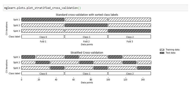 comparación entre la validación cruzada de k veces y la validación cruzada estratificada